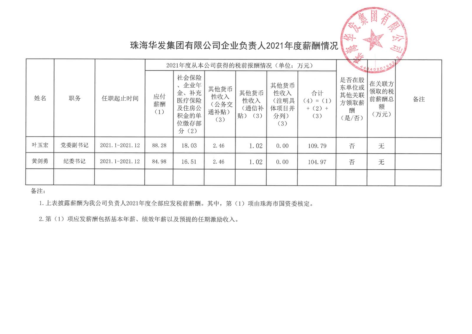 普洱唬；；a88登陆平台有限公司企业掌管人2021年度薪酬情况.jpg